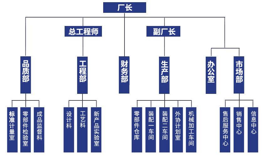 組織結(jié)構(gòu)：廠長(zhǎng)，總工程師、副廠長(zhǎng)，品質(zhì)部、工程部、財(cái)務(wù)部、生產(chǎn)部、辦公室、市場(chǎng)部，標(biāo)準(zhǔn)計(jì)量室、零部件檢驗(yàn)室、成品監(jiān)督科，設(shè)計(jì)科、工藝科、新產(chǎn)品實(shí)驗(yàn)室，零部件倉庫、裝配一車間、外協(xié)計(jì)劃室、機(jī)械加工車間，售后服務(wù)中心、銷售中心、信息中心